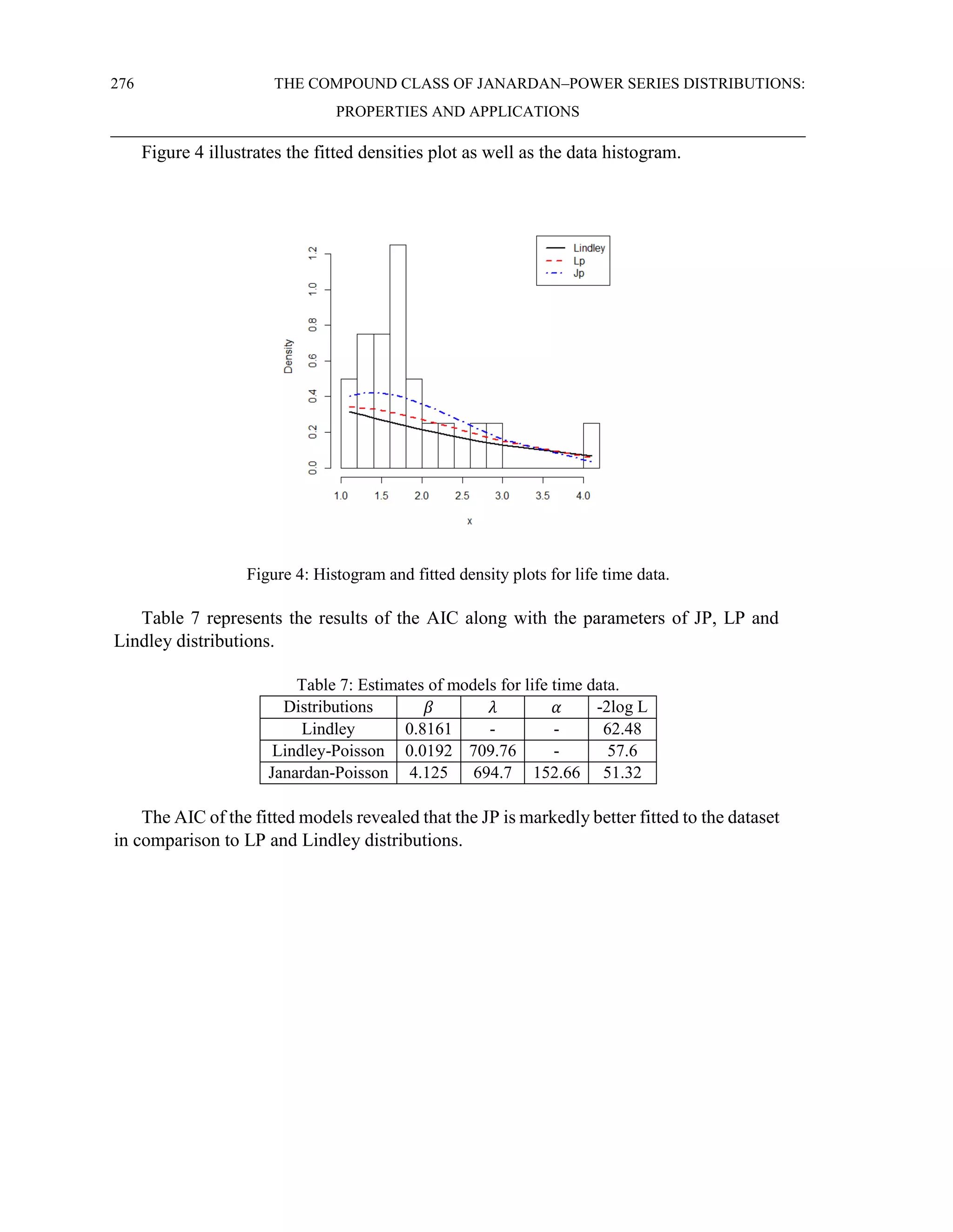 276 THE COMPOUND CLASS OF JANARDAN–POWER SERIES DISTRIBUTIONS:
PROPERTIES AND APPLICATIONS
Figure 4 illustrates the fitted densities plot as well as the data histogram.
Figure 4: Histogram and fitted density plots for life time data.
Table 7 represents the results of the AIC along with the parameters of JP, LP and
Lindley distributions.
Table 7: Estimates of models for life time data.
Distributions 𝛽 𝜆 𝛼 -2log L
Lindley 0.8161 - - 62.48
Lindley-Poisson 0.0192 709.76 - 57.6
Janardan-Poisson 4.125 694.7 152.66 51.32
The AIC of the fitted models revealed that the JP is markedly better fitted to the dataset
in comparison to LP and Lindley distributions.
 