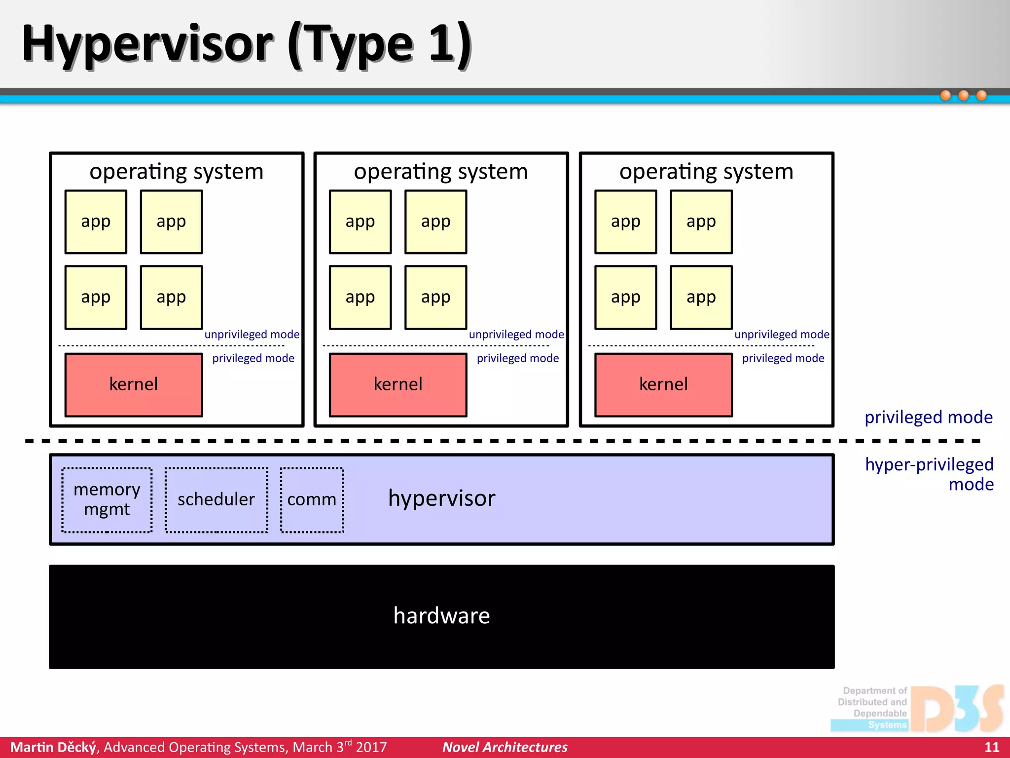 11Martin Děcký, Advanced Operating Systems, March 3rd
2017 Novel Architectures
Hypervisor (Type 1)Hypervisor (Type 1)
hardware
hypervisor
hyper-privileged
modememory
mgmt
scheduler comm
privileged mode
operating system
kernel
privileged mode
unprivileged mode
app app
app app
operating system
kernel
privileged mode
unprivileged mode
app app
app app
operating system
kernel
privileged mode
unprivileged mode
app app
app app
 