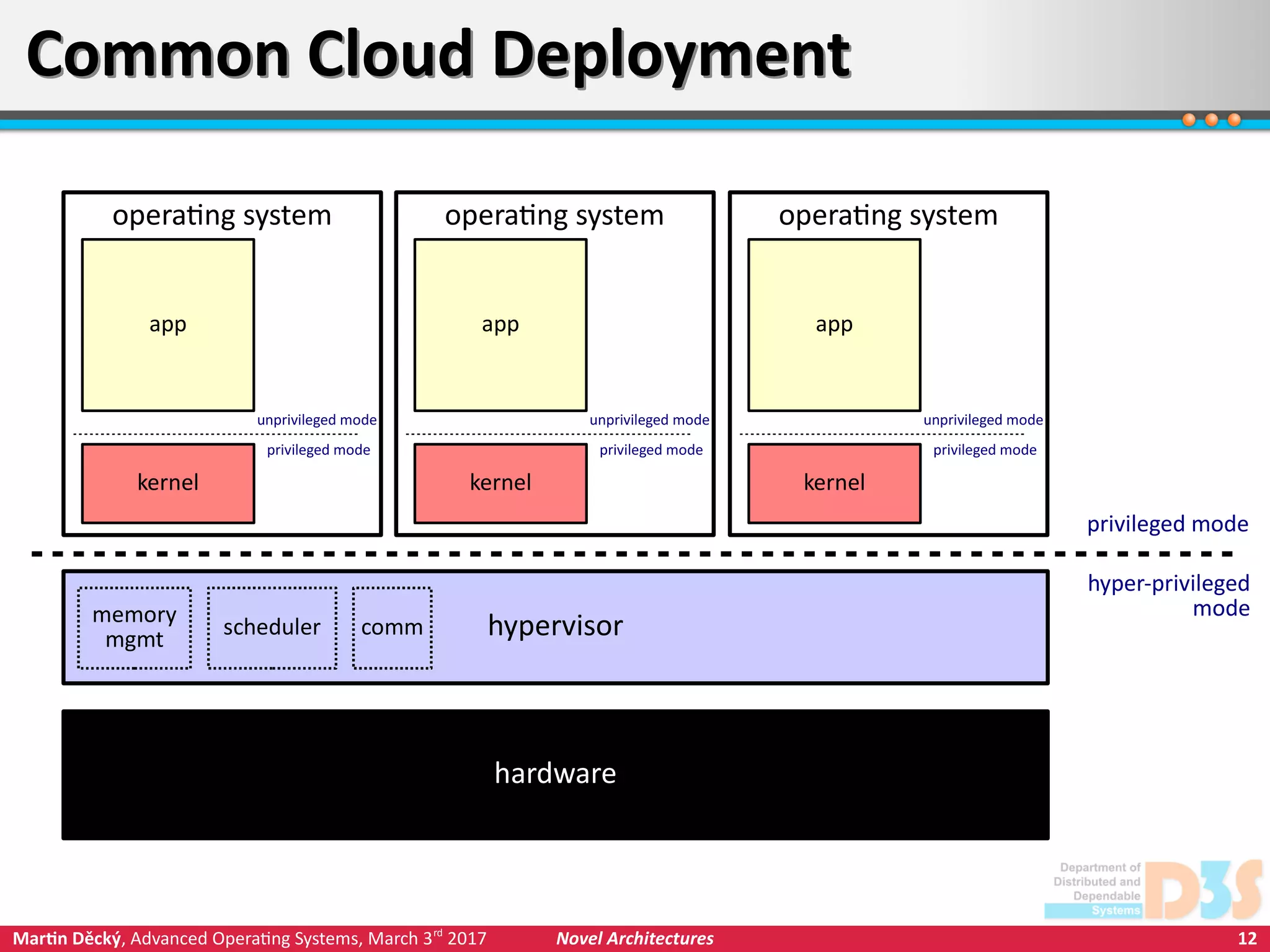 12Martin Děcký, Advanced Operating Systems, March 3rd
2017 Novel Architectures
Common Cloud DeploymentCommon Cloud Deployment
hardware
hypervisor
hyper-privileged
modememory
mgmt
scheduler comm
privileged mode
operating system
kernel
privileged mode
unprivileged mode
app
operating system
kernel
privileged mode
unprivileged mode
app
operating system
kernel
privileged mode
unprivileged mode
app
 