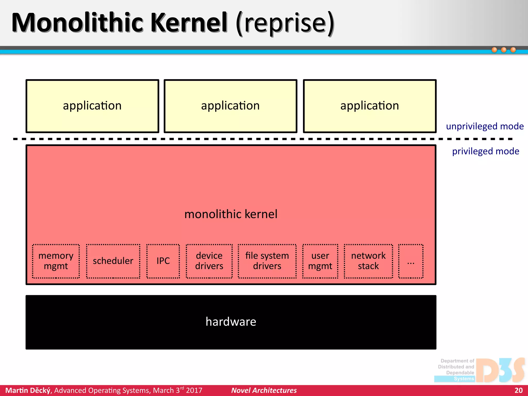20Martin Děcký, Advanced Operating Systems, March 3rd
2017 Novel Architectures
Monolithic Kernel (reprise)Monolithic Kernel (reprise)
hardware
monolithic kernel
application application application
privileged mode
unprivileged mode
memory
mgmt
scheduler IPC
device
drivers
file system
drivers
user
mgmt
network
stack
...
 