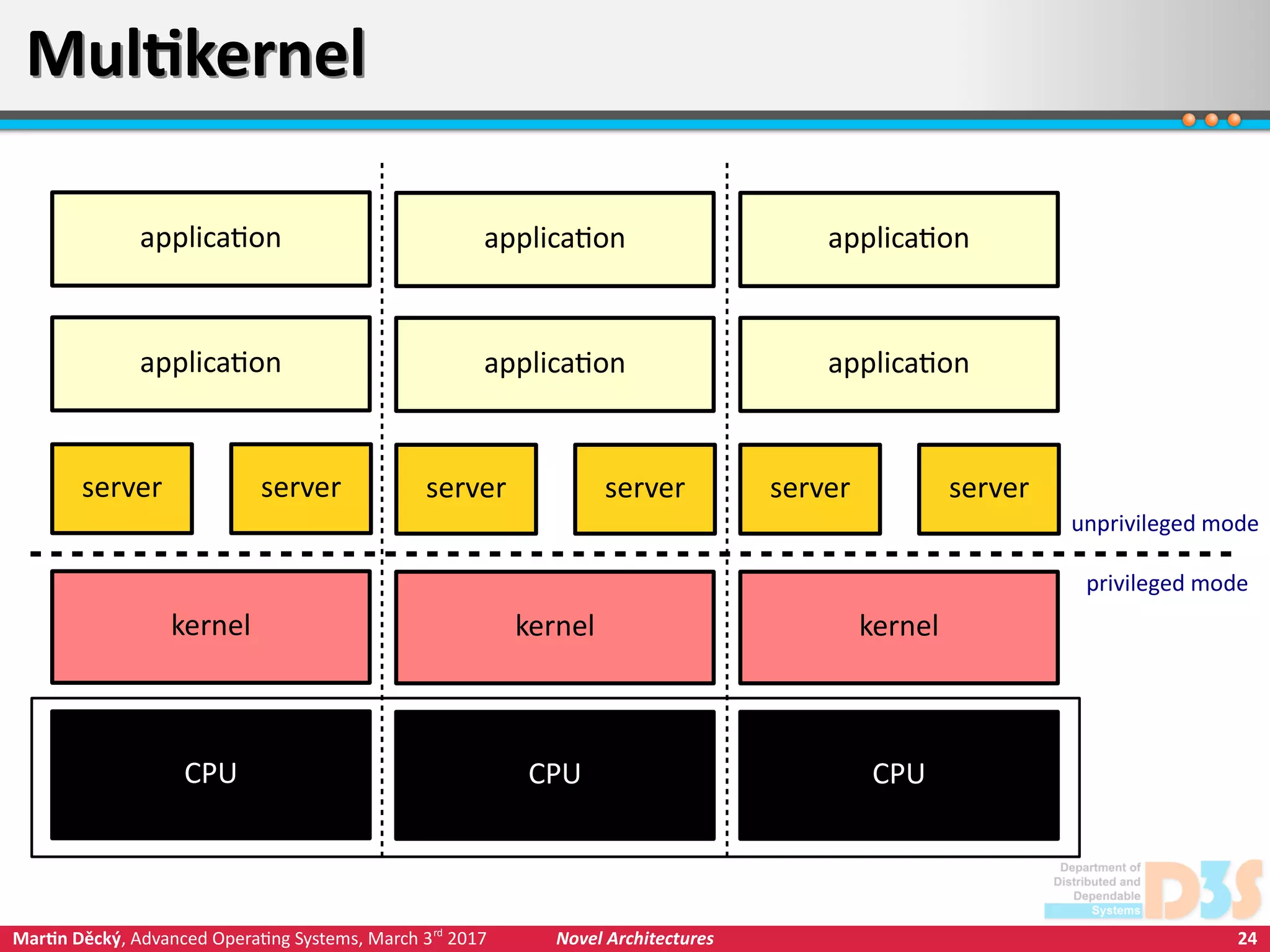 24Martin Děcký, Advanced Operating Systems, March 3rd
2017 Novel Architectures
MultikernelMultikernel
CPU
kernel
application
privileged mode
unprivileged mode
serverserver
application
CPU
kernel
application
serverserver
application
CPU
kernel
application
serverserver
application
 
