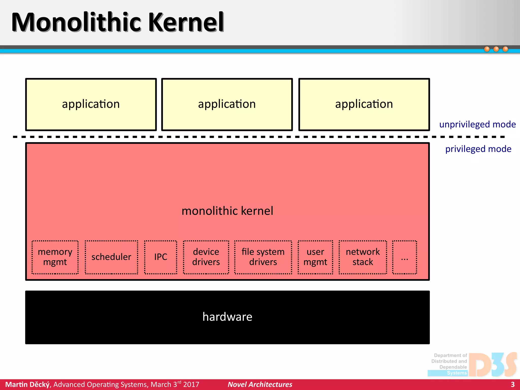 3Martin Děcký, Advanced Operating Systems, March 3rd
2017 Novel Architectures
Monolithic KernelMonolithic Kernel
hardware
monolithic kernel
application application application
privileged mode
unprivileged mode
memory
mgmt
scheduler IPC
device
drivers
file system
drivers
user
mgmt
network
stack
...
 