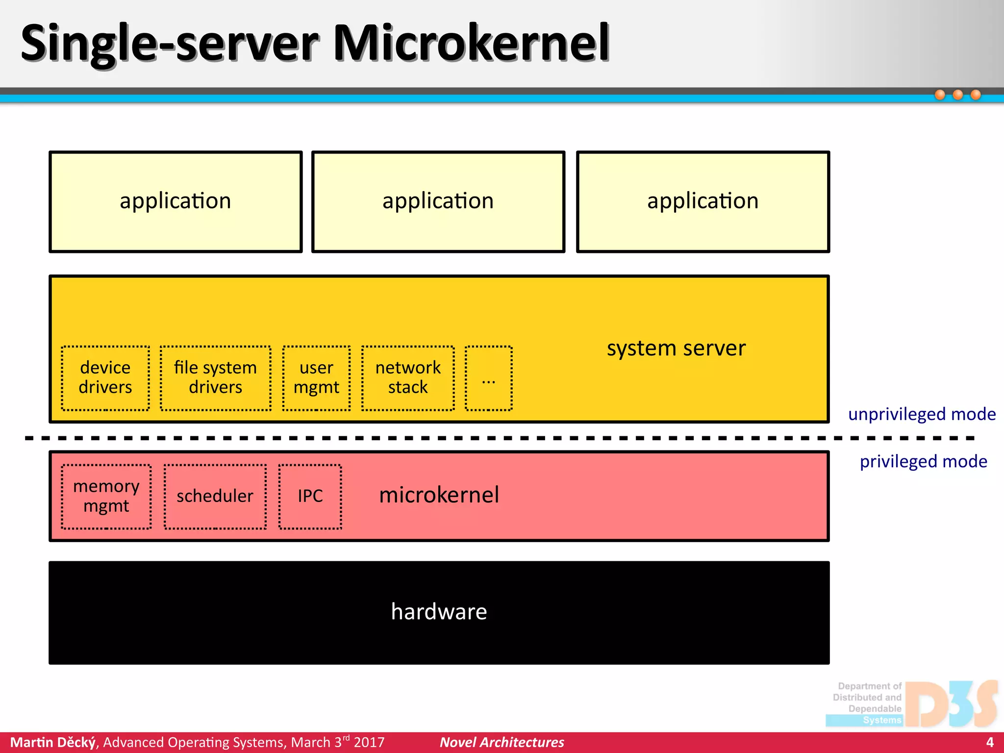 4Martin Děcký, Advanced Operating Systems, March 3rd
2017 Novel Architectures
Single-server MicrokernelSingle-server Microkernel
hardware
microkernel
application application application
privileged mode
unprivileged mode
memory
mgmt
scheduler IPC
system server
device
drivers
file system
drivers
user
mgmt
network
stack
...
 