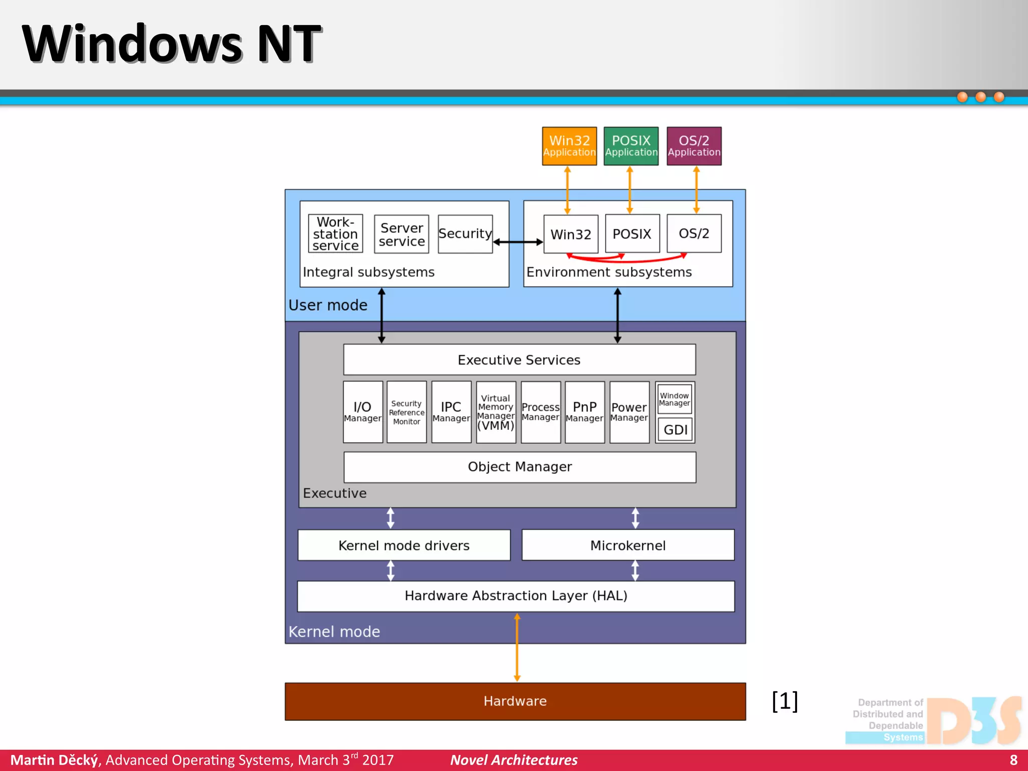 8Martin Děcký, Advanced Operating Systems, March 3rd
2017 Novel Architectures
Windows NTWindows NT
[1]
 
