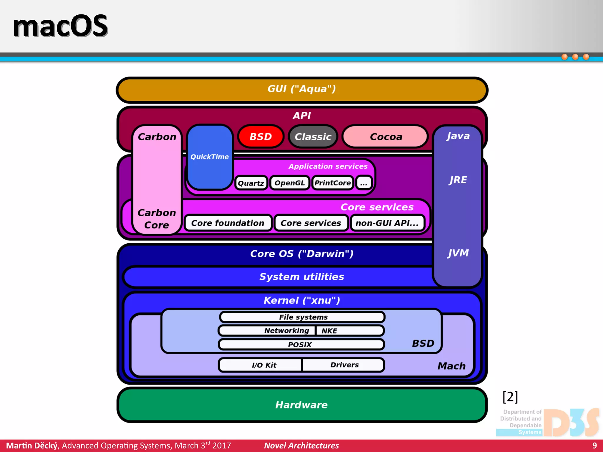 9Martin Děcký, Advanced Operating Systems, March 3rd
2017 Novel Architectures
macOSmacOS
[2]
 