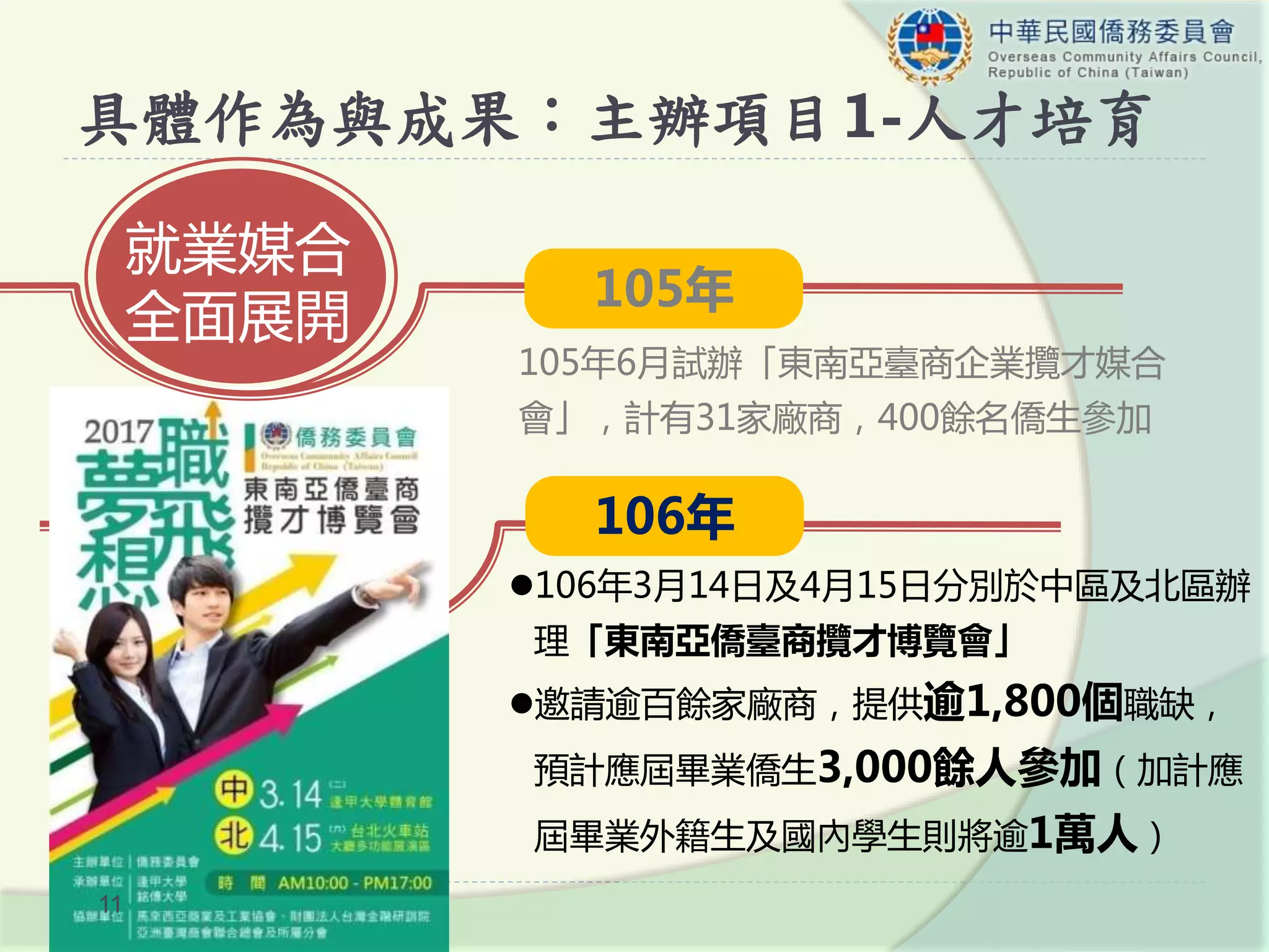 11
105年
106年
105年6月試辦「東南亞臺商企業攬才媒合
會」，計有31家廠商，400餘名僑生參加
106年3月14日及4月15日分別於中區及北區辦
理「東南亞僑臺商攬才博覽會」
邀請逾百餘家廠商，提供逾1,800個職缺，
預計應屆畢業僑生3,000餘人參加（加計應
屆畢業外籍生及國內學生則將逾1萬人）
就業媒合
全面展開
具體作為與成果：主辦項目1-人才培育
 