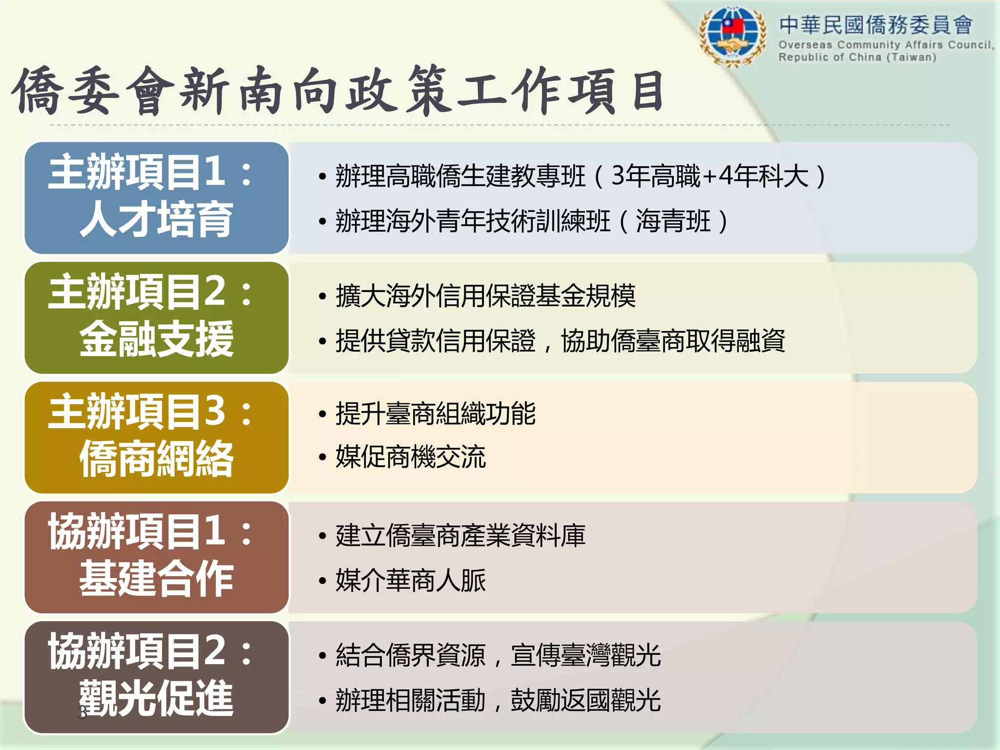 僑委會新南向政策工作項目
• 辦理高職僑生建教專班（3年高職+4年科大）
• 辦理海外青年技術訓練班（海青班）
主辦項目1：
人才培育
• 擴大海外信用保證基金規模
• 提供貸款信用保證，協助僑臺商取得融資
主辦項目2：
金融支援
• 提升臺商組織功能
• 媒促商機交流
主辦項目3：
僑商網絡
• 建立僑臺商產業資料庫
• 媒介華商人脈
協辦項目1：
基建合作
• 結合僑界資源，宣傳臺灣觀光
• 辦理相關活動，鼓勵返國觀光
協辦項目2：
觀光促進3
 