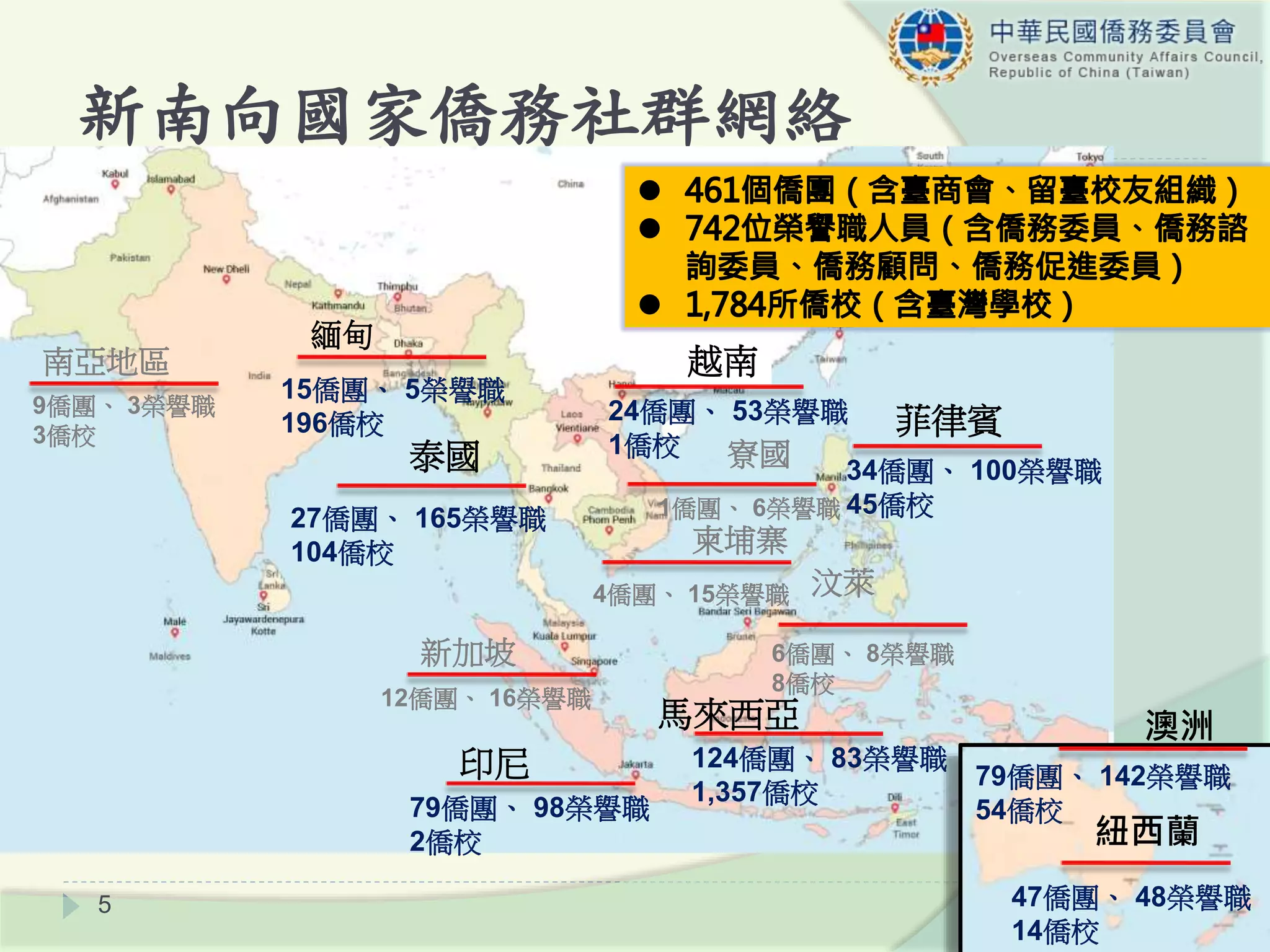 新南向國家僑務社群網絡
5
印尼
緬甸
泰國
越南
寮國
柬埔寨
菲律賓
馬來西亞
南亞地區
9僑團、 3榮譽職
3僑校
汶萊
新加坡
12僑團、 16榮譽職
6僑團、 8榮譽職
8僑校
15僑團、 5榮譽職
196僑校
1僑團、 6榮譽職
4僑團、 15榮譽職
24僑團、 53榮譽職
1僑校
27僑團、 165榮譽職
104僑校
79僑團、 98榮譽職
2僑校
124僑團、 83榮譽職
1,357僑校
34僑團、 100榮譽職
45僑校
澳洲
紐西蘭
79僑團、 142榮譽職
54僑校
47僑團、 48榮譽職
14僑校
 