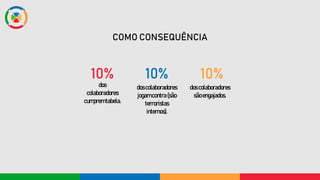 10%
20%
30%
40%
50%
10%
20%
10%
20%
30%
40%
50%
60%
dos
colaboradores
cumpremtabela.
doscolaboradores
jogamcontra(são
terroristas
internos).
doscolaboradores
sãoengajados.
COMO CONSEQUÊNCIA
 