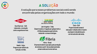 A solução para esses problemas sociais está sendo
encontrada pelas organizações em todo o mundo:
DowChemical -EUA
Liderando a revolução
contraasgorduras trans.
Jain Irrigation -Índia
Disseminandoa irrigação porgotejamento a
milhõesdepequenosagricultores,
reduzindo o consumodeágua.
Fibria -Brasil
Empresabrasileiraqueoptou pelaprodução
deceluloseapartir deeucalipto plantado,
preservandoasárvores nativas.
Cisco-EUA
Proporcionandoacessoà
educação:multiplicandooimpacto
ao prepararestudantes para
carreirasdealtademanda.
Nestlé-Suíça
Programademelhoriada
nutrição,naÍndia.
 