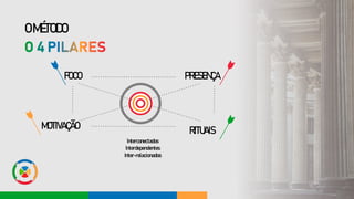 OMÉTODO
Interconectados
Interdependentes
Inter-relacionados
PRESENÇA
FOCO
MOTIVAÇÃO RITUAIS
 