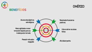 OMÉTODO
Alcancedosobjetivos
estratégicos;
Maioragilidadeemenor
tempoderespostaparaas
mudançasdemercado
Pessoal motivadoe
engajado;
Resultadosfinanceiros
positivos;
Culturadeterascoisas
feitas;
Altodesempenho.
 