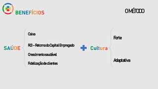 OMÉTODO
Caixa
ROI–RetornodoCapitalEmpregado
Crescimentosaudável
Fidelizaçãodeclientes
Forte
Adaptativa
 