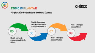 OMÉTODO
Aimplantaçãodométododeverobedecer a12passos:
05
Ritual 3–startup da
microorganização Tarefa
Crítica1.
06
07
08
Ritual 4-Sistemapara
mediçãododesempenho.
Startup doprocessoFCS1.
Ritual 5–Startup do
processoRitualizar.
Ritual 6–Startup do
processoMotivar.
 