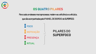 Paracadaumdessesmacroprocessos,medem-se aeficiênciaeaeficácia,
quesãoacompanhadaspelo PAINELDEBORDOdoSUPERFOCO.
FOCO
MOTIVAÇÃO
PRESENÇA
RITUAL
PILARES DO
SUPERFOCO
 