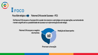 FocoEstratégico
FOCO
FatoresCríticosdeSucesso - FCS
OsFatoresCríticosparaoSucessotêmopoderdeconectaraestratégiacomasoperações, aumentandode
maneirasignificativaapossibilidadedesucesso naimplementaçãodaestratégia.
FatoresCríticosparaonegócio
daempresa.
MediçãodoDesempenho
PromoveraInovação
 