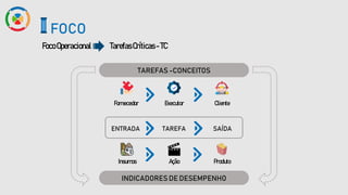 FocoOperacional
FOCO
TarefasCríticas-TC
TAREFAS -CONCEITOS
Fornecedor Executor Cliente
ENTRADA TAREFA SAÍDA
Insumos Ação Produto
INDICADORES DE DESEMPENHO
 