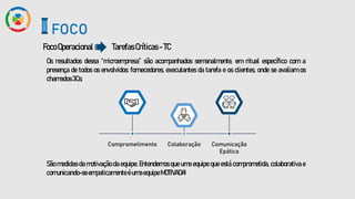 Os resultados dessa “microempresa” são acompanhados semanalmente, em ritual específico com a
presença de todos os envolvidos: fornecedores, executantes da tarefa e os clientes, onde se avaliam os
chamados3Cs:
FocoOperacional
FOCO
TarefasCríticas-TC
Comprometimento Comunicação
Epática
Colaboração
São medidas da motivação da equipe. Entendemos que uma equipe que está comprometida, colaborativa e
comunicando-seempaticamenteéumaequipeMOTIVADA!
 