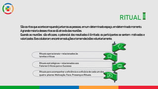 Sãoosritosqueacontecemquandojuntamosaspessoas, emum determinadoespaço,emdeterminadomomento.
Agrandemaioriadesses ritossedáatravésdasreuniões.
Quando as reuniões são eficazes, o potencial dos resultados é ilimitado; os participantes se sentem motivados e
valorizados.Elescolaboram,encontramsoluçõesetomamdecisões voluntariamente.
RITUAL
Rituais operacionais > relacionados às
tarefas críticas
Rituais estratégicos > relacionados aos
Fatores Críticos para o Sucesso
Rituais para acompanhar a eficiência e a eficácia de cada um dos
quatro pilares: Motivação, Foco, Presença e Rituais.
 