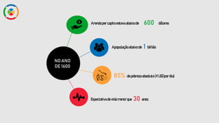 NO ANO
DE 1600
Arendapercapita estavaabaixo de 600 dólares
Apopulação abaixo de 1 bilhão
85% depobrezaabsoluta (<1 USDpordia)
Expectativa devidamenorque 30 anos
 