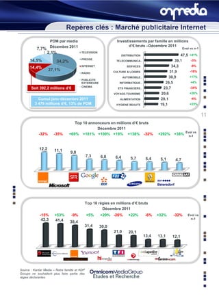 Repères clés : Marché publicitaire Internet
                     PDM par media                              Investissements par famille en millions
                     Décembre 2011                                     d’€ bruts –Décembre 2011
           7,7%                                                                                           Evol vs n-1
                  2,1%                   TELEVISION
                                                                     DISTRIBUTION                       47,5   +41%
                                         PRESSE
      14,5%             34,2%                                   TELECOMMUNICA…                       39,1      -3%

      14,4%                              INTERNET                       SERVICES                   34,3        -8%
                    27,1%                                     CULTURE & LOISIRS                   31,9         -16%
                                         RADIO
                                                                      AUTOMOBILE …               30,9          +17%
                                         PUBLICITE
                                         EXTERIEURE               INFORMATIQUE …               26,5            +4%
                                         CINEMA
       Soit 392,2 millions d’€                                   ETS FINANCIERS …             23,7             -34%
                                                               VOYAGE-TOURISME               20,6              +26%
            Cumul janv-décembre 2011                              ALIMENTATION              20,1               -4%
          3 479 millions d’€, 13% de PDM                        HYGIENE BEAUTE              19,1               +23%


                                                                                                                        11
                                    Top 10 annonceurs en millions d’€ bruts
                                               Décembre 2011
                                                                                                            Evol vs
            -32%       -35%      +69% +181% +100% +19% +138% -32%                          +292%    +38%      n-1



             12,2      11,1       9,8
                                               7,3     6,8     6,4        5,7        5,4    5,1     4,7




                                               Top 10 régies en millions d’€ bruts
                                                        Décembre 2011
             -15%      +53%       -9%          +5%     +20% -26%         +22%        -6%   +32%    -32%      Evol vs
              42,3                                                                                             n-1
                        41,4      38,4
                                           31,4       30,0
                                                               21,0      20,1
                                                                                    13,4   13,1    12,1




Source : Kantar Media – Notre famille et KDP
Groupe ne souhaitent plus faire partie des
régies déclarantes
 