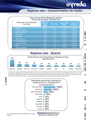 Repères clés : Consommation du media

                                         Focus sur les sites enfants jeux et jouet
                                           Top 10 audience unique - Décembre 2011
                Internautes 2 ans et plus DM                  Visiteurs
                                                                                              Pages Vues         Temps par
                         Tous Lieux                           Uniques          Couv. (%)
                                                                                                 (000)           personne
                                                                (000)
        1      ToysRUs                                            2 545           6,0            42 683            0:06:36
        2      Cartoon Network                                    2 511           6,0             9 190            0:03:01
        3      Disney Online                                      2 016           4,8            40 504            0:16:03
        4      King Jouet                                         1 776           4,2            22 734            0:05:25
        5      Joue Club                                          1 216           2,9            20 517            0:06:14
        6      Jedessine.com                                       998            2,4            11 126            0:03:32
        7      La Grande Recre                                     784            1,9             9 143            0:04:36
        8      Avenue des Jeux                                     722            1,7             7 863            0:05:09
        9      Gulli                                               694            1,6            16 466            0:08:48
        10     Hugo L Escargot                                     685            1,6            15 332            0:11:05
                                                                                                                                        13
                                         Repères clés : Search
                                      Recherches les plus fréquentes sur Google en France
      100                                               Décembre 2011

                       40        35           30            20            20          20           20           20           15

   facebook      youtube      bon coin    le bon coin    hotmail         orange      jeux          tv         google     streaming


  Les valeurs indiquées représentent l’indice de volume de recherche de chaque mot clé sur une échelle allant de 0 à 100. 100
  est le terme ayant eu le volume de recherche le plus important. C’est lui qui sert de référent pour calculer les indices des autres
  mots. Ex : un mot d’indice 20 a eu cinq fois moins de recherches que le mot le plus recherché (valeur 100).


                                          Recherches ayant le plus progressé sur
                                            Google en France – Decembre 2011
                                                   (vs Novembre-2011)
                                            miss france 2012                  1550%
                                                   miss france             1050%
                                          www.mcdonalds.fr              550%
                                                   free mobile       120%
                                                         jeu.fr     70%
                                                     pixmania       60%
                                                    colissimo       50%
                                                   jeux gratuit     50%
                                                     koh lanta      50%
                                                      amazon        40%

Source Médiamétrie/Nielsen NetRatings / Google
Insights
 
