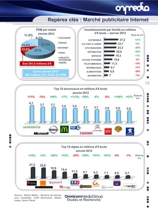 Repères clés : Marché publicitaire Internet
                    PDM par media                            Investissements par famille en millions
                     Janvier 2012                                    d’€ bruts – Janvier 2012
        11,9%                                                                                                  Evol vs n-1
                    0,7%              TELEVISION
                                                                  AUTOMOBILE …                   27,2             +31%
                                      PRESSE
                       37,3%                               CULTURE & LOISIRS                   23,7               +4%
      14,6%
                                      INTERNET                ETS FINANCIERS …                 23,3               -27%
      10,6%       25,%
                                      RADIO                       DISTRIBUTION                20,6                +62%
                                                                     SERVICES                19,3                 +1%
                                      PUBLICITE
                                      EXTERIEURE            VOYAGE-TOURISME                 15,6                  -6%
                                      CINEMA
       Soit 201,6 millions d’€                               TELECOMMUNICA…               11,3                    -10%
                                                               INFORMATIQUE …            9,7                      -18%
              Cumul janvier 2012                               ALIMENTATION              8,8                      -29%
         201 millions d’€, 10,6% de PDM                           INFORMATION …         7                         -14%


                                                                                                                             14
                                  Top 10 annonceurs en millions d’€ bruts
                                              Janvier 2012
                                                                                                                 Evol vs
           +71%      -12%      +48% -17% +113% +29%            -6%     -9%                 +164%        +47%       n-1

            4,1
                      3,7       3,7         3,4     3,4     3,1        3,1        2,9        2,9         2,8




                                            Top 10 régies en millions d’€ bruts
                                                       Janvier 2012
            +10%      +3%      +20%         +12%    -25% +36%         +51%        +61%      -4%         -1%       Evol vs
                                                                                                                    n-1


             27,2     25,8
                               18,9     15,4
                                                   11,3     9,1        8,3        7,1       6,9         6,7




Source : Kantar Media – Absence de donnée
pour Caradisiac, CCM Benchmark, Mistral
media, Senior Planet
 