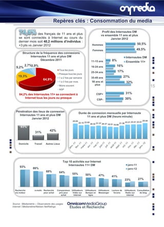 Repères clés : Consommation du media
                                                                                          Profil des Internautes DM
                  des français de 11 ans et plus                                         vs ensemble 11 ans et plus
     se sont connectés à Internet au cours du                                                    Janvier 2012
     dernier mois soit 40,2 millions d’individus :
     +3 pts vs Janvier 2012                                                    Hommes                                            50,5%
                                                                                Femmes                                          49,5%
         Structure de la fréquence des connexions
               Internautes 11 ans et plus DM                                                                         Internautes DM
                      Décembre 2011                                            11-15 ans             8%              Ensemble 11+
        2,7%3,9%                                                               16-24 ans                  16%
   9,2%
                                          Tous les jours
                                                                               25-34 ans                  17%
                                          Presque tous les jours
     19,3%                                1 a 2 fois par semaine               35-49 ans                          27%
                              64,9%
                                          1 a 3 fois par mois                  50 ans et                             32%
                                                                                 plus
                                          Moins souvent                                                                                         15
                                          NSP

      84,2% des Internautes 11+ se connectent à                                      CSP+                            31%
          Internet tous les jours ou presque                                                                        30%
                                                                                     CSP-



   Pénétration des lieux de connexion
                                                                Durée de connexion mensuelle par Internaute
     Internautes 11 ans et plus DM
                                                                      11 ans et plus DM (heure:minute)
              Janvier 2012
                                                       25:05                                                                            25:44
                                                                22:15 23:05                                         23:21 23:41 23:41
                                                                              20:32 21:37 20:37 19:51 19:09 21:36
       93%
                                  42%
                    31%


     Domicile       Travail    Autres Lieux




                                              Top 10 activités sur Internet
                                                  Internautes 11+ DM                                                   janv-11
      93%         86%                                                                                                  janv-12
                               68%        64%
                                                       55%            50%             47%            41%
                                                                                                                    23%          27%


  Recherche         e-mails Recherche    Comparaison Utilisateurs     Utilisateurs    Utilisateurs   Lecture de     Utilisateurs Consultation
  via moteur                pour achat    prix pour   Vidéo sur       Banque en       Messenger       forums         Radio sur     de blog
                                            achat      Internet           ligne                                       internet



Source : Médiamétrie – Observatoire des usages
Internet / Médiamétrie/Nielsen NetRatings
 