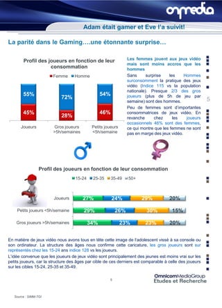 Adam était gamer et Eve l’a suivit!

La parité dans le Gaming….une étonnante surprise…

                                                                Les femmes jouent aux jeux vidéo
        Profil des joueurs en fonction de leur
                                                                mais sont moins accros que les
                    consommation                                hommes
                       Femme       Homme                        Sans      surprise    les    Hommes
                                                                surconsomment la pratique des jeux
                                                                vidéo (Indice 115 vs la population
                                                                nationale). Presque 2/3 des gros
        55%                                      54%            joueurs (plus de 5h de jeu par
                            72%                                                                          5
                                                                semaine) sont des hommes.
                                                                Peu de femmes sont d’importantes
        45%                                      46%            consommatrices de jeux vidéo. En
                            28%                                 revanche      chez      les   joueurs
                                                                occasionnels 46% sont des femmes,
       Joueurs         Gros joueurs         Petits joueurs      ce qui montre que les femmes ne sont
                       >5h/semaines         <5h/semaine         pas en marge des jeux vidéo.




                  Profil des joueurs en fonction de leur consommation
                                   15-24     25-35     35-49    50+



                        Joueurs        27%             24%             29%           20%

    Petits joueurs <5h/semaine          29%               26%            30%          15%

    Gros joueurs >5h/semaines              34%               23%         23%         20%


En matière de jeux vidéo nous avons tous en tête cette image de l’adolescent vissé à sa console ou
son ordinateur. La structure des âges nous confirme cette caricature, les gros joueurs sont sur
représentés chez les 15-24 ans indice 128 vs les joueurs.
L’idée convenue que les joueurs de jeux vidéo sont principalement des jeunes est moins vrai sur les
petits joueurs, car la structure des âges par cible de ces derniers est comparable à celle des joueurs
sur les cibles 15-24, 25-35 et 35-49.

                                                      5




   Source : SIMM-TGI
 