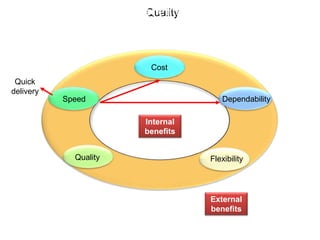 QualityExternal and internal benefits of speed (Continued)
Internal
benefits
External
benefits
Dependability
Cost
Speed
Quality Flexibility
Quick
delivery
 