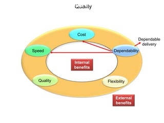 QualityExternal and internal benefits of Dependability (Continued)
Internal
benefits
External
benefits
Dependability
Cost
Speed
Quality Flexibility
Dependable
delivery
 