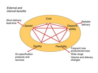 Depend-
ability
FlexibilityQuality
Speed
Cost
External and
internal benefits
External and internal benefits of flexibility
External and
internal benefits
Depend-
ability
FlexibilityQuality
Cost
On-specification
products and
services
Short delivery
lead-time
Reliable
delivery
Speed
Frequent new
products/services
Wide range
Volume and delivery
changes
 