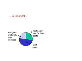… a hospital ?
Staff
costs
Technology
and facilities
costs
Bought-in
materials
and
services
What does Cost mean in…
 