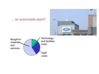 … an automobile plant?
Technology
and facilities
costs
Staff
costs
Bought-in
materials
and
services
What does Cost mean in… (Continued)
 