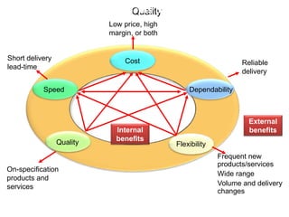 QualityExternal and internal benefits of performance objectives
Dependability
Cost
Speed
Quality Flexibility
External
benefits
On-specification
products and
services
Short delivery
lead-time
Reliable
delivery
Frequent new
products/services
Wide range
Volume and delivery
changes
Low price, high
margin, or both
Internal
benefits
 