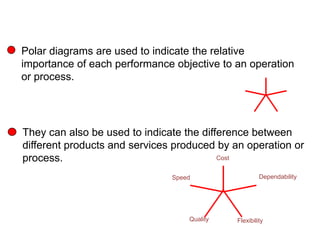 Polar diagrams
Polar diagrams are used to indicate the relative
importance of each performance objective to an operation
or process.
They can also be used to indicate the difference between
different products and services produced by an operation or
process. Cost
Quality Flexibility
DependabilitySpeed
 