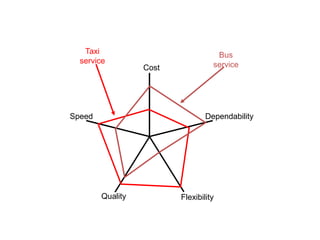 Polar diagrams for a taxi service versus a bus service
Cost
Quality Flexibility
DependabilitySpeed
Taxi
service
Bus
service
 