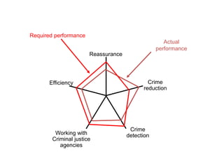 Reassurance
Crime
reduction
Crime
detectionWorking with
Criminal justice
agencies
Efficiency
Actual
performance
Required performance
Polar diagrams for a proposed police performance method
 