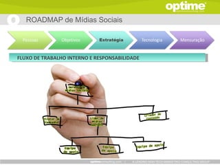 ROADMAP de Mídias Sociais




FLUXO DE TRABALHO INTERNO E RESPONSABILIDADE




                                      |   A LEADING HIGH TECH MARKETING CONSULTING GROUP
 