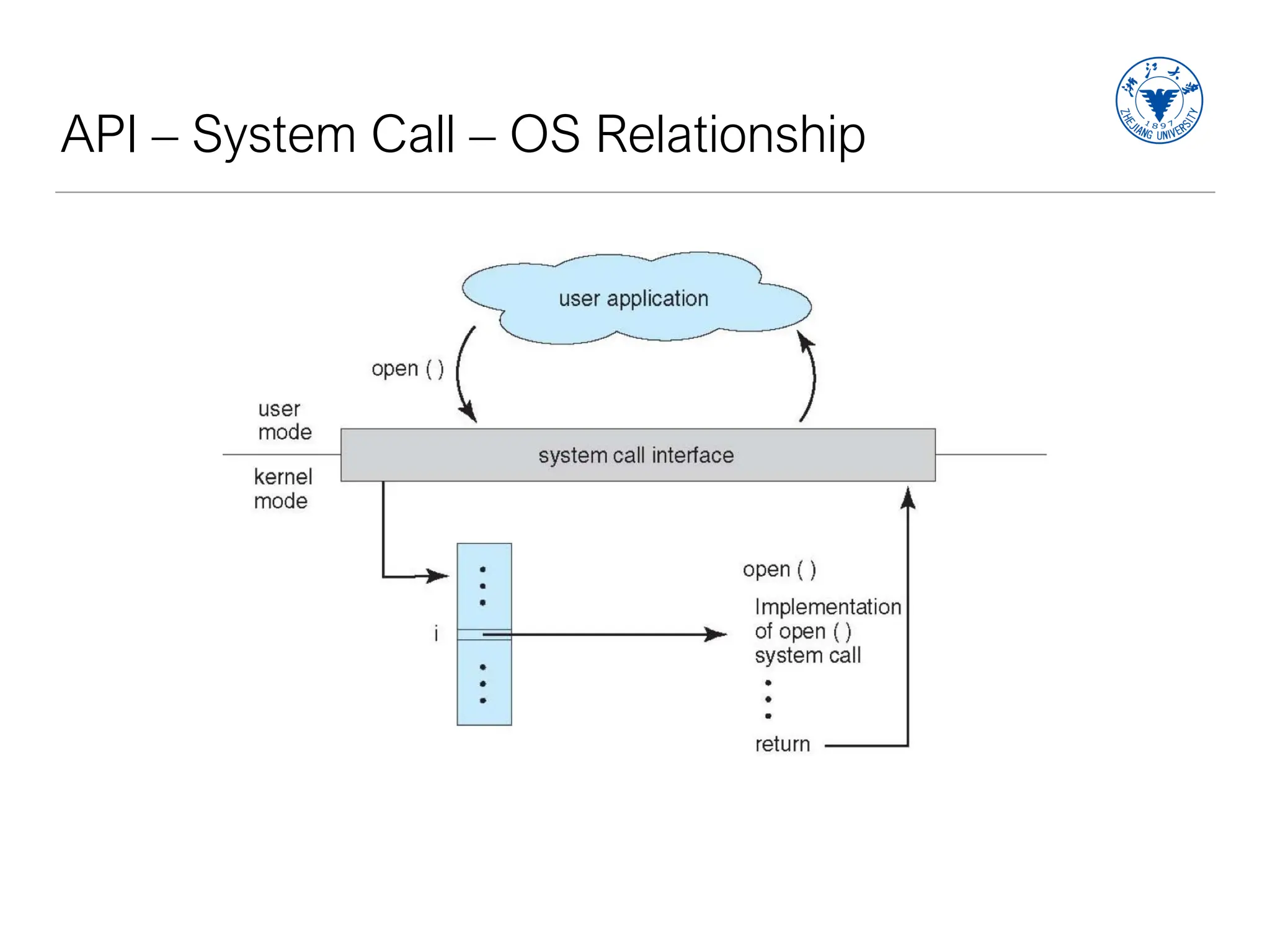 API – System Call – OS Relationship
 