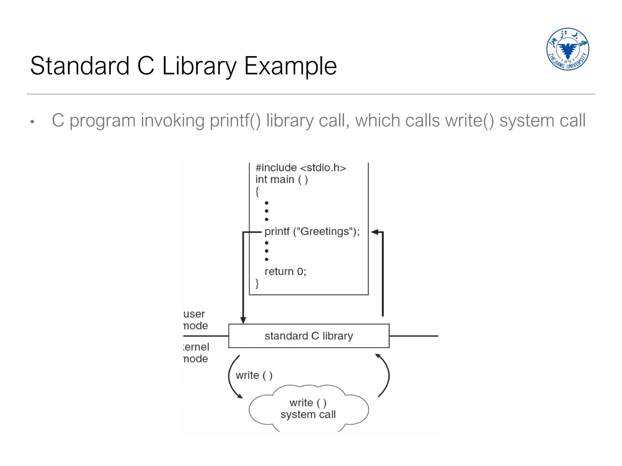 Standard C Library Example
• C program invoking printf() library call, which calls write() system call
 