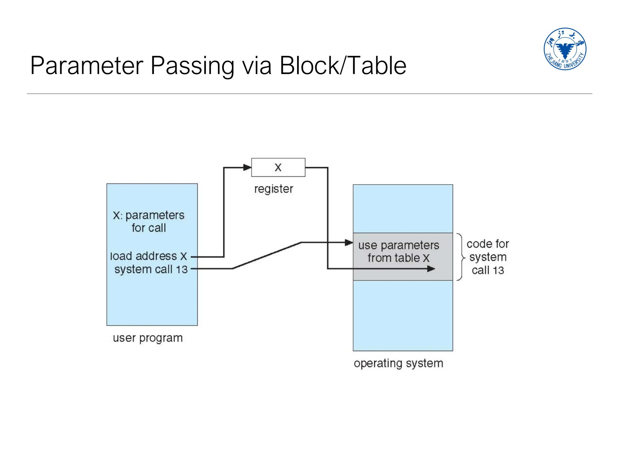 Parameter Passing via Block/Table
 
