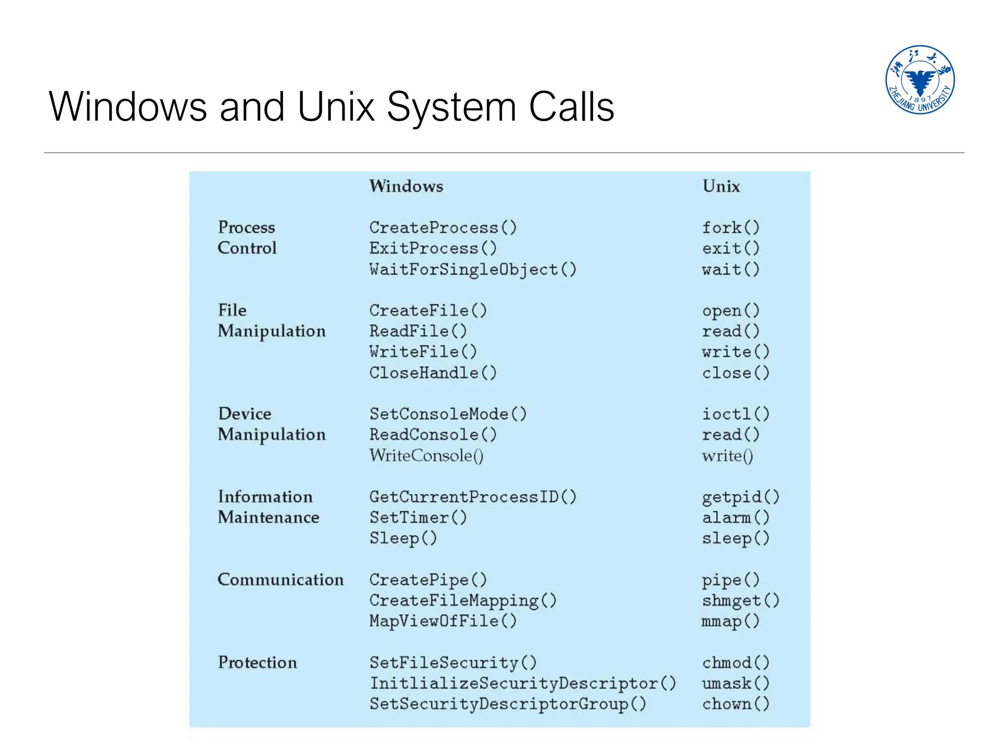 Windows and Unix System Calls
 