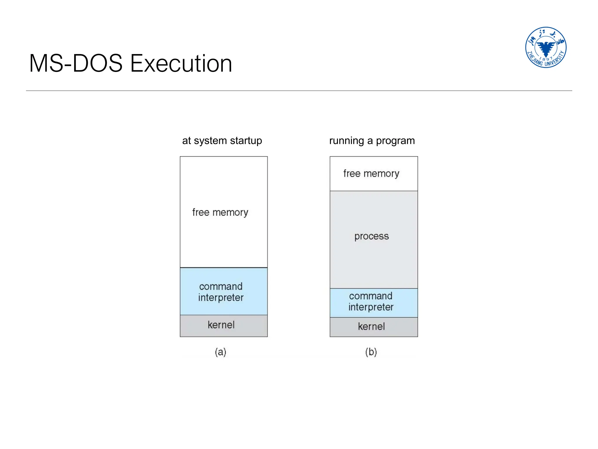 MS-DOS Execution
at system startup running a program
 