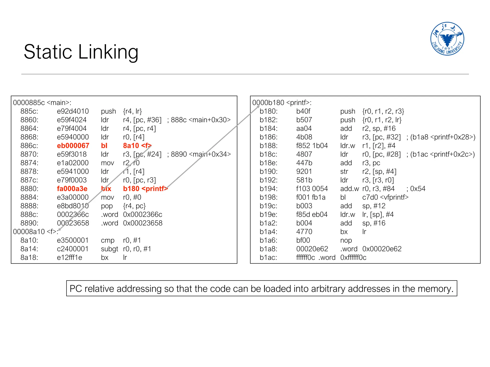 Static Linking
0000885c <main>:
885c: e92d4010 push {r4, lr}
8860: e59f4024 ldr r4, [pc, #36] ; 888c <main+0x30>
8864: e79f4004 ldr r4, [pc, r4]
8868: e5940000 ldr r0, [r4]
886c: eb000067 bl 8a10 <f>
8870: e59f3018 ldr r3, [pc, #24] ; 8890 <main+0x34>
8874: e1a02000 mov r2, r0
8878: e5941000 ldr r1, [r4]
887c: e79f0003 ldr r0, [pc, r3]
8880: fa000a3e blx b180 <printf>
8884: e3a00000 mov r0, #0
8888: e8bd8010 pop {r4, pc}
888c: 0002366c .word 0x0002366c
8890: 00023658 .word 0x00023658
00008a10 <f>:
8a10: e3500001 cmp r0, #1
8a14: c2400001 subgt r0, r0, #1
8a18: e12fff1e bx lr
0000b180 <printf>:
b180: b40f push {r0, r1, r2, r3}
b182: b507 push {r0, r1, r2, lr}
b184: aa04 add r2, sp, #16
b186: 4b08 ldr r3, [pc, #32] ; (b1a8 <printf+0x28>)
b188: f852 1b04 ldr.w r1, [r2], #4
b18c: 4807 ldr r0, [pc, #28] ; (b1ac <printf+0x2c>)
b18e: 447b add r3, pc
b190: 9201 str r2, [sp, #4]
b192: 581b ldr r3, [r3, r0]
b194: f103 0054 add.w r0, r3, #84 ; 0x54
b198: f001 fb1a bl c7d0 <vfprintf>
b19c: b003 add sp, #12
b19e: f85d eb04 ldr.w lr, [sp], #4
b1a2: b004 add sp, #16
b1a4: 4770 bx lr
b1a6: bf00 nop
b1a8: 00020e62 .word 0x00020e62
b1ac: ffffff0c .word 0xffffff0c
PC relative addressing so that the code can be loaded into arbitrary addresses in the memory.
 