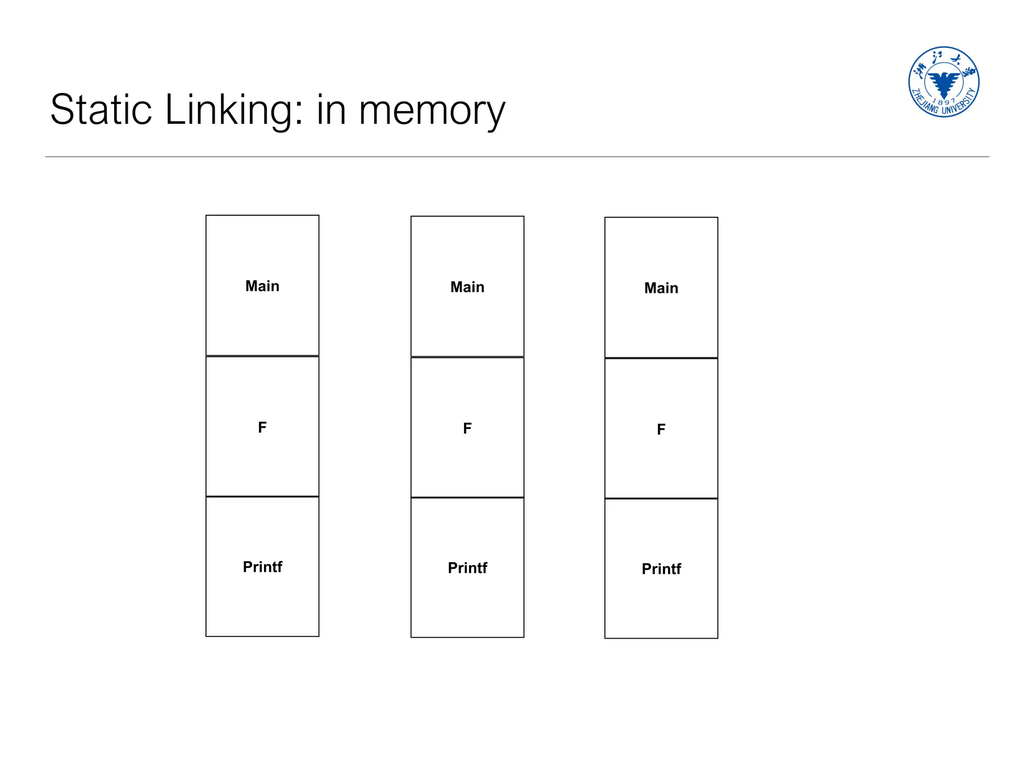 Static Linking: in memory
Main
F
Printf
Main
F
Printf
Main
F
Printf
 