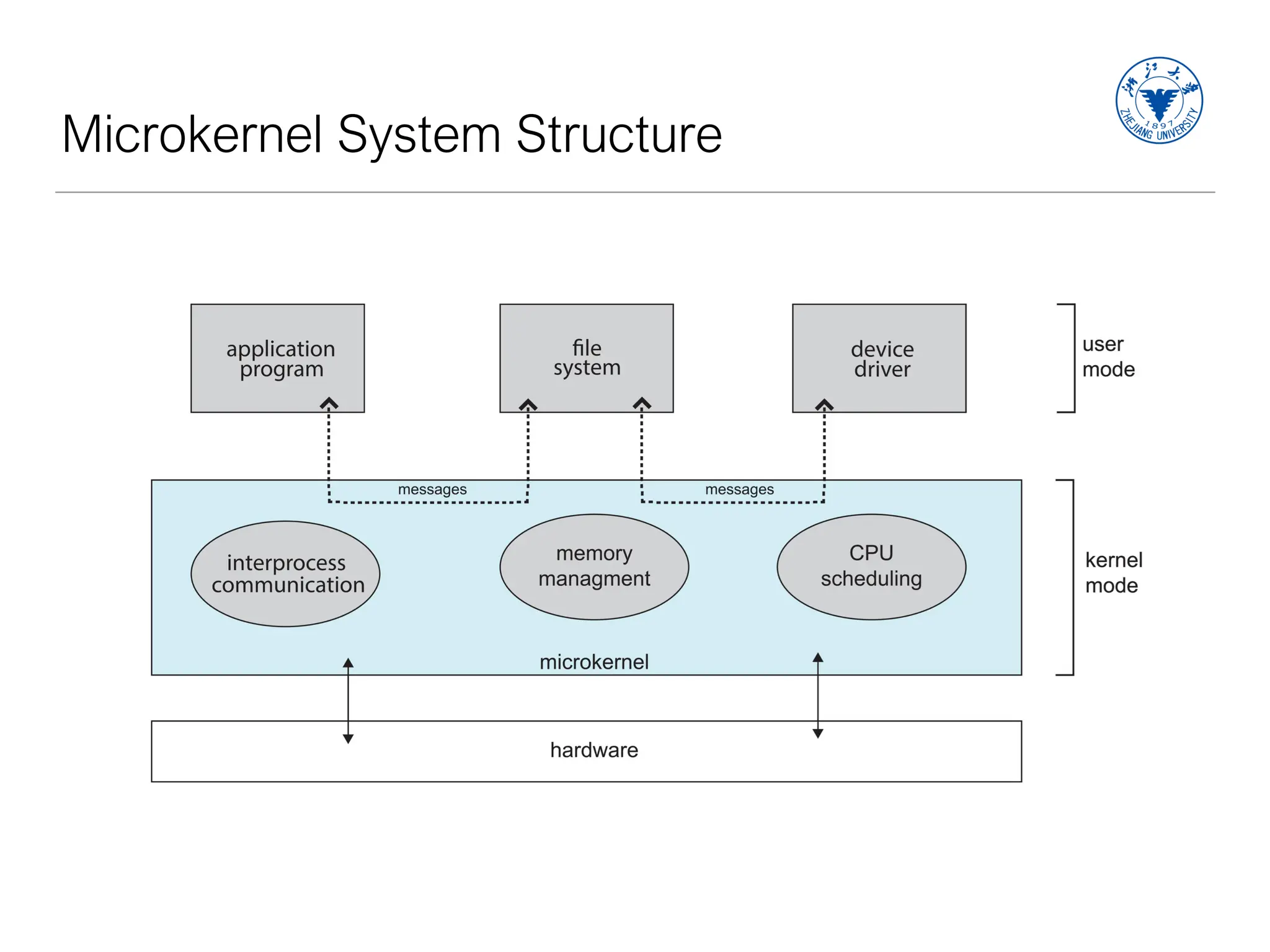 Microkernel System Structure
 