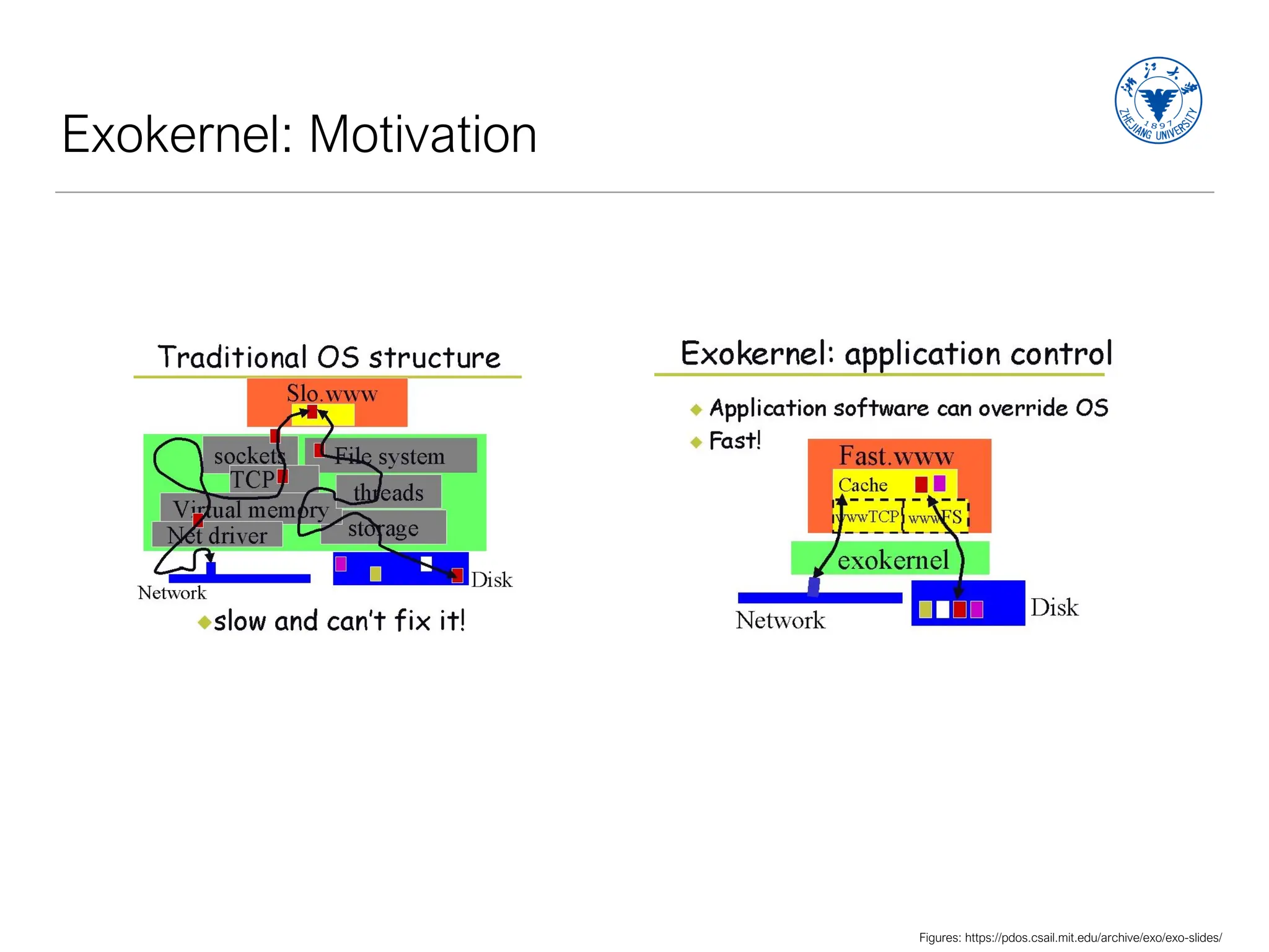 Exokernel: Motivation
Figures: https://pdos.csail.mit.edu/archive/exo/exo-slides/
 