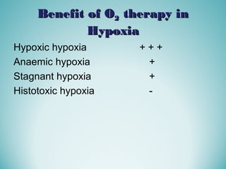 Benefit of OBenefit of O22 therapy intherapy in
HypoxiaHypoxia
Hypoxic hypoxia + + +
Anaemic hypoxia +
Stagnant hypoxia +
Histotoxic hypoxia -
 