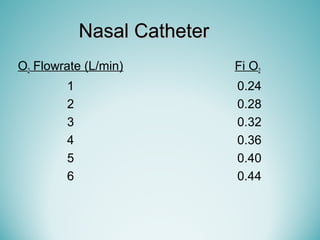 Nasal CatheterNasal Catheter
O2 Flowrate (L/min)
1
2
3
4
5
6
Fi O2
0.24
0.28
0.32
0.36
0.40
0.44
 